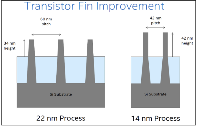 PDF p.46: Transistor Fin Improvement diagram showing 22nm and 14nm processes